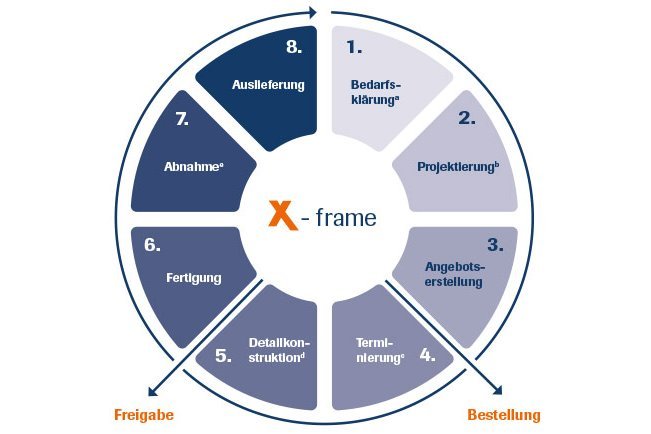 Het projectproces bij häwa voor vragen over X-Frame producten